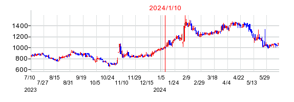 2024年1月10日 09:01前後のの株価チャート