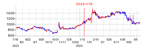 2024年1月16日 15:14前後のの株価チャート