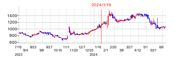 2024年1月19日 09:40前後のの株価チャート