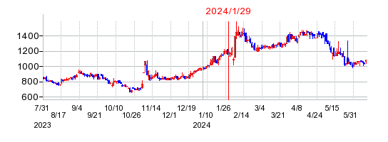 2024年1月29日 09:01前後のの株価チャート
