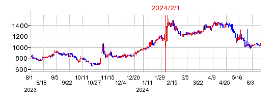 2024年2月1日 13:44前後のの株価チャート
