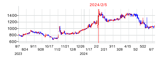 2024年2月5日 10:22前後のの株価チャート