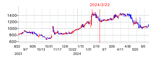 2024年2月22日 13:25前後のの株価チャート