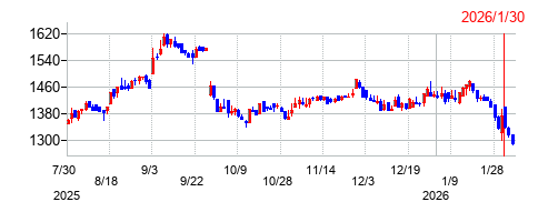 ＡＩＡＩグループの株価チャート