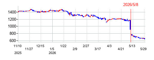 ＡＩＡＩグループの株価チャート