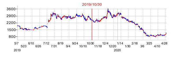 2019年10月30日 11:55前後のの株価チャート