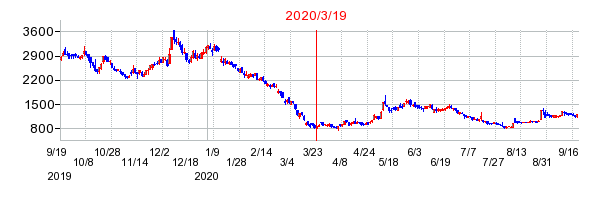 2020年3月19日 09:15前後のの株価チャート