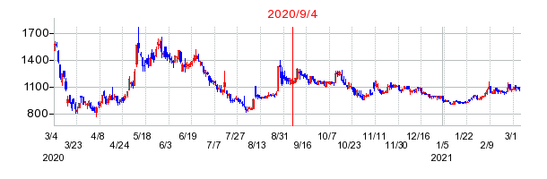 2020年9月4日 09:58前後のの株価チャート