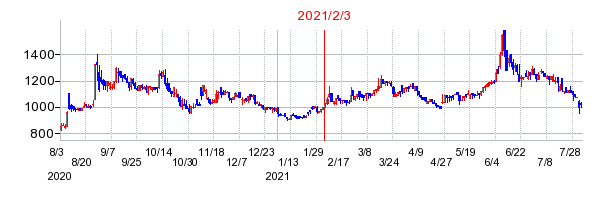 2021年2月3日 15:05前後のの株価チャート