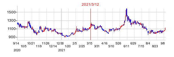2021年3月12日 10:49前後のの株価チャート