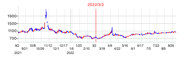 2022年3月2日 15:24前後のの株価チャート