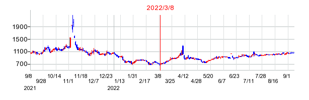 2022年3月8日 14:55前後のの株価チャート