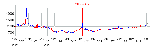 2022年4月7日 09:04前後のの株価チャート