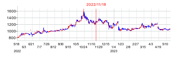 2022年11月18日 14:59前後のの株価チャート