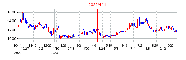 2023年4月11日 13:31前後のの株価チャート