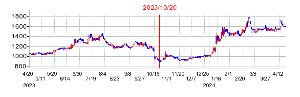 2023年10月20日 12:06前後のの株価チャート