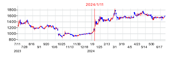 2024年1月11日 13:56前後のの株価チャート