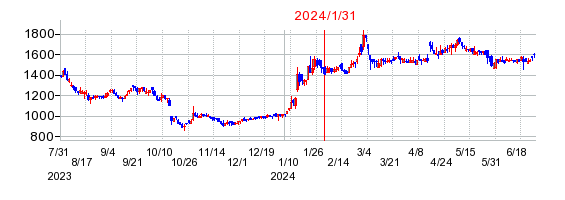 2024年1月31日 14:36前後のの株価チャート