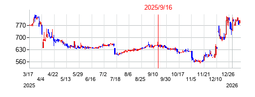 2025年9月16日 09:22前後のの株価チャート
