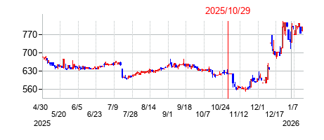 2025年10月29日 14:57前後のの株価チャート