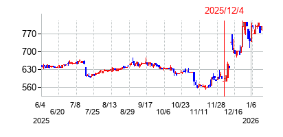 2025年12月4日 09:10前後のの株価チャート