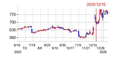 2025年12月15日 17:02前後のの株価チャート