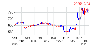 2025年12月24日 16:47前後のの株価チャート