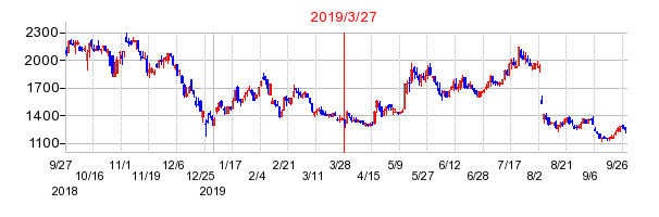 2019年3月27日 10:43前後のの株価チャート