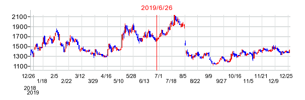 2019年6月26日 10:44前後のの株価チャート