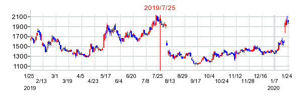 2019年7月25日 10:57前後のの株価チャート