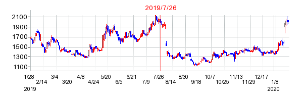 2019年7月26日 15:15前後のの株価チャート