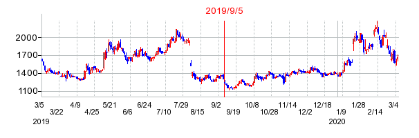 2019年9月5日 17:00前後のの株価チャート