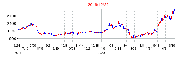 2019年12月23日 09:02前後のの株価チャート