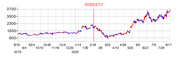 2020年2月17日 11:34前後のの株価チャート