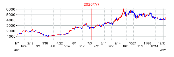 2020年7月7日 09:01前後のの株価チャート
