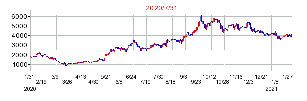 2020年7月31日 16:03前後のの株価チャート