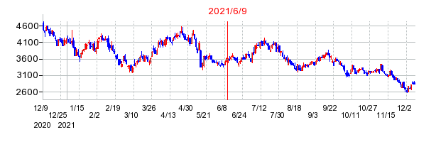 2021年6月9日 16:05前後のの株価チャート