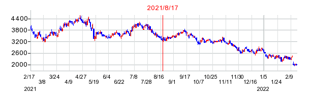 2021年8月17日 10:53前後のの株価チャート