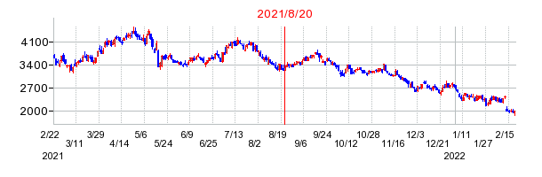 2021年8月20日 10:43前後のの株価チャート