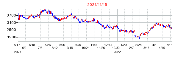 2021年11月15日 16:15前後のの株価チャート