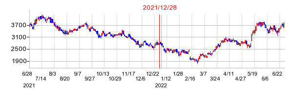 2021年12月28日 10:54前後のの株価チャート