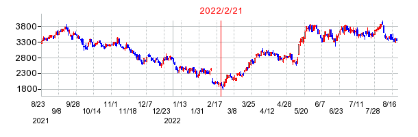 2022年2月21日 12:19前後のの株価チャート