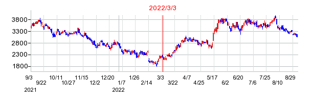 2022年3月3日 09:34前後のの株価チャート