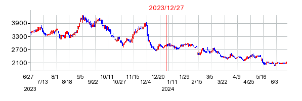 2023年12月27日 15:53前後のの株価チャート