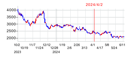 2024年4月2日 13:44前後のの株価チャート