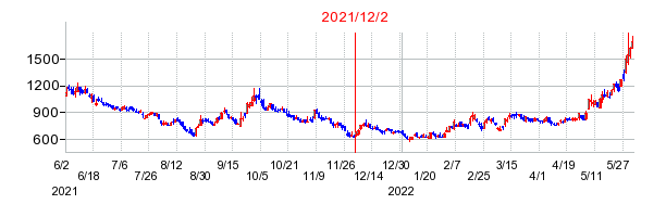 2021年12月2日 13:26前後のの株価チャート