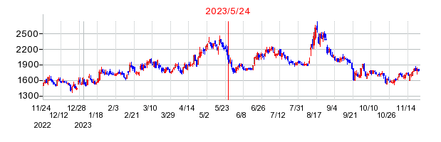 2023年5月24日 16:58前後のの株価チャート