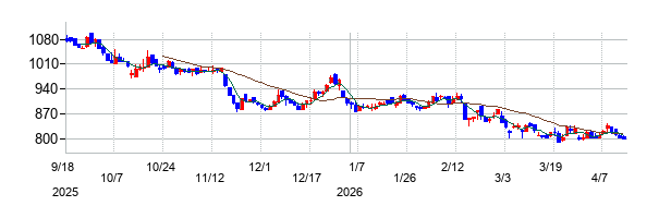 HANATOUR JAPANの株価チャート