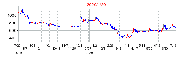 2020年1月20日 16:50前後のの株価チャート