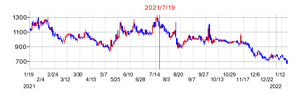 2021年7月19日 10:28前後のの株価チャート